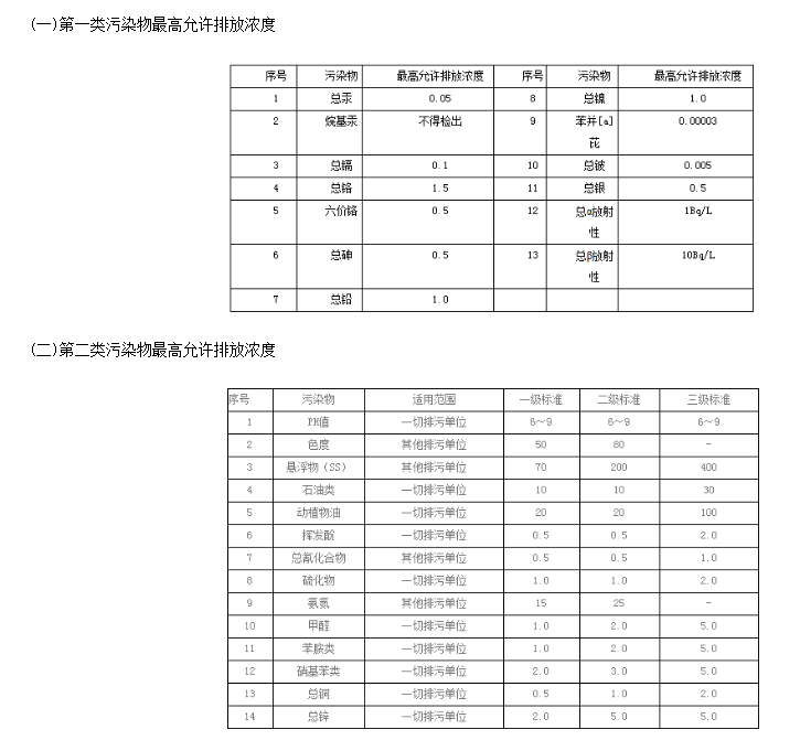 我整理了一份詳細的食品污水排放標(biāo)準(zhǔn)