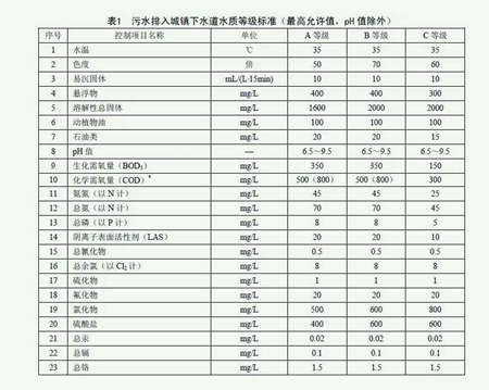 市政污水管網排放標準是什么？（城市污水管網介紹）